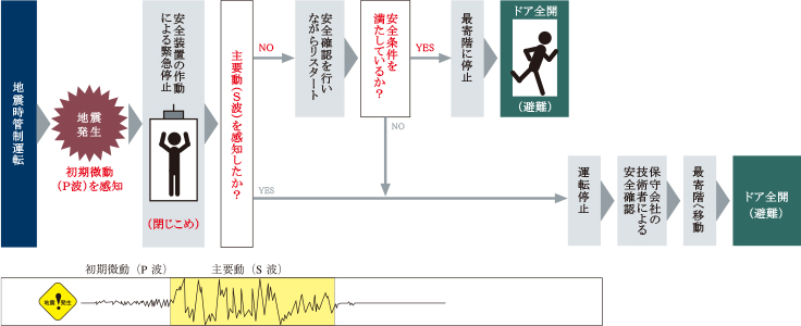 エレベーター地震時管制システム