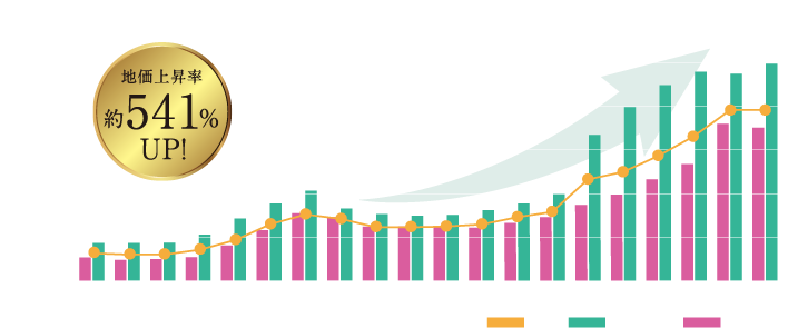 ■ 名古屋駅の地価推移グラフ