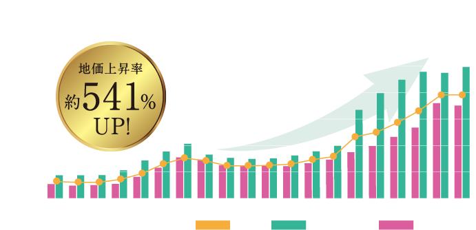 ■ 名古屋駅の地価推移グラフ