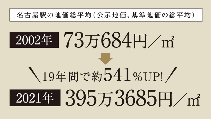 名古屋駅の地価総平均（公示地価、基準地価の総平均）