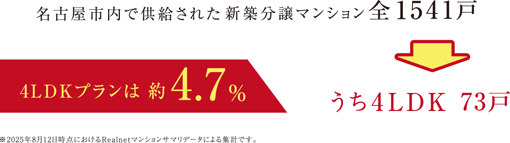 名古屋市内で供給された新築分譲マンション全1541戸→うち4LDK73戸　※2025年8月12日時点におけるRealnetマンションサマリデータによる集計です。