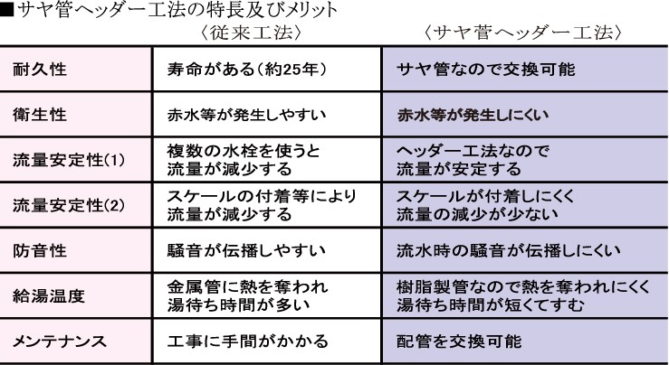 サヤ管ヘッダー工法の特徴及びメリット
