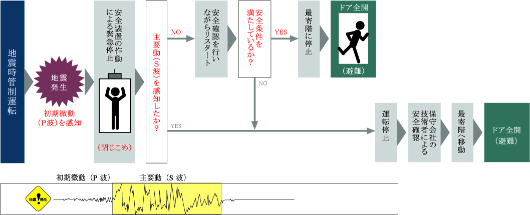 エレベーター地震時管制システム