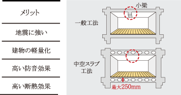 中空スラブ工法
