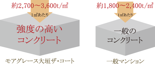 強度の高いコンクリート