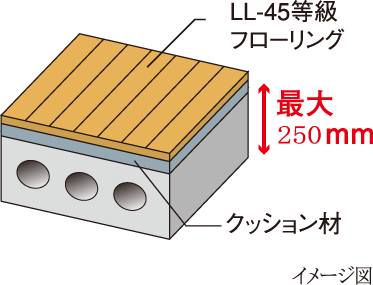 軽量床衝撃音への対策