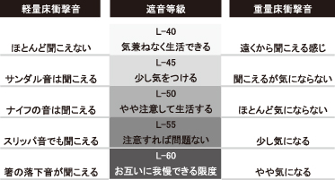 重量床衝撃音への対策