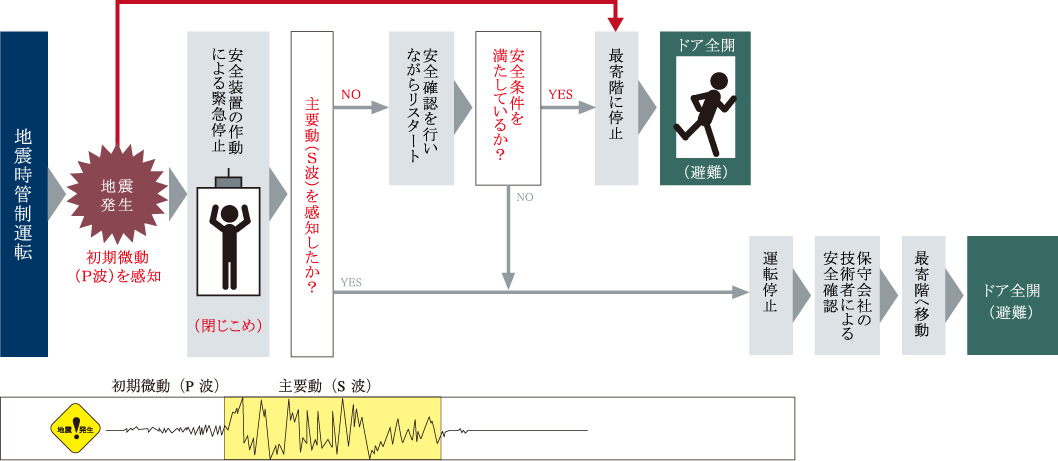 エレベーター地震時管制システム