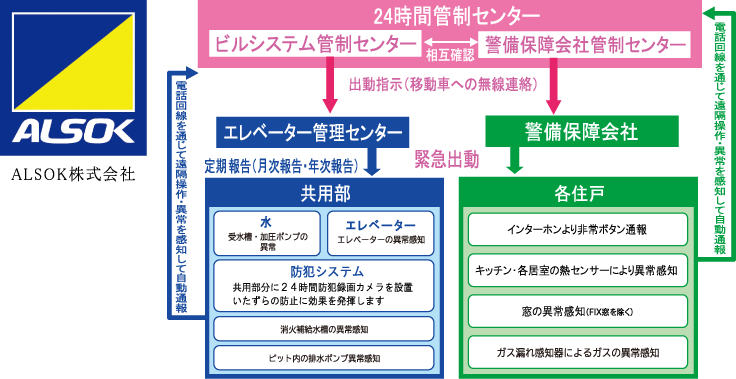 24時間セキュリティシステム