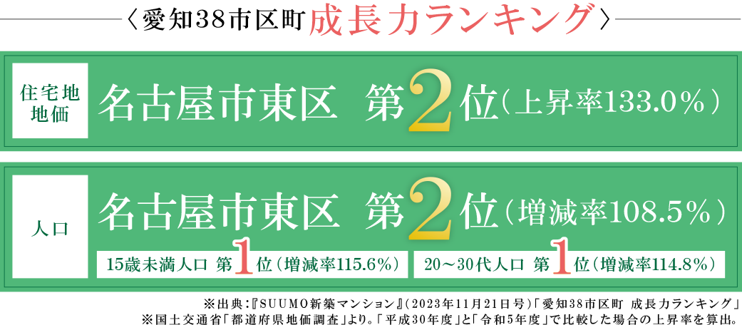 愛知38市区町成長力ランキング