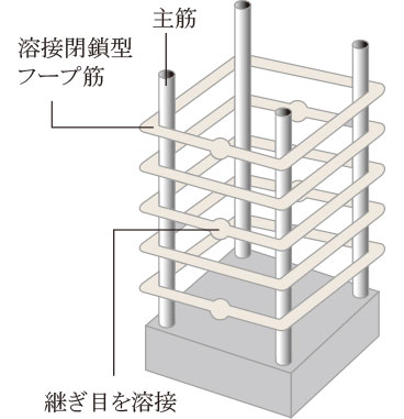 溶接閉鎖型フープ工法