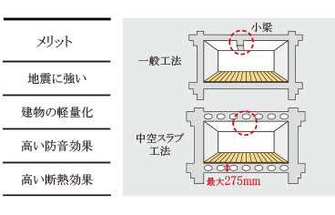 中空スラブ工法