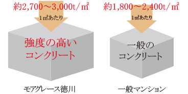 強度の高いコンクリート