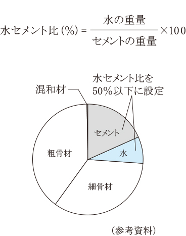 50%以下の水セメント比