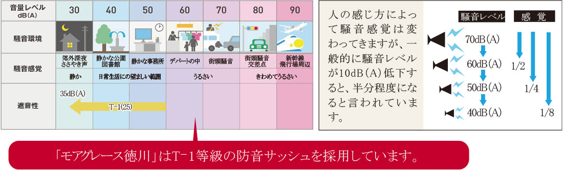 防音サッシュと遮音性