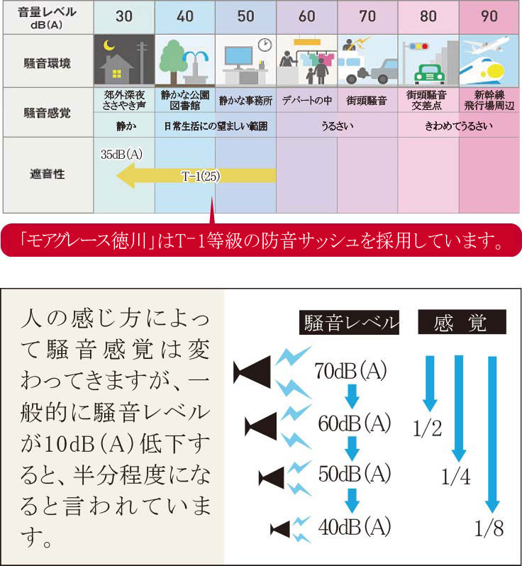 防音サッシュと遮音性（SP）