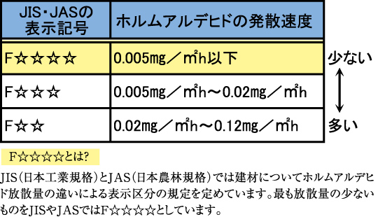 シックハウス対策