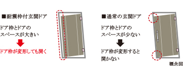 耐震ドア枠