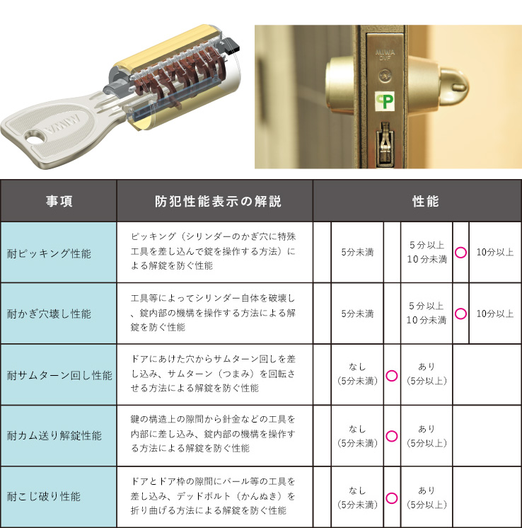 ピッキングなどの不正解錠に配慮したプログレッシブシリンダーキー（SP）