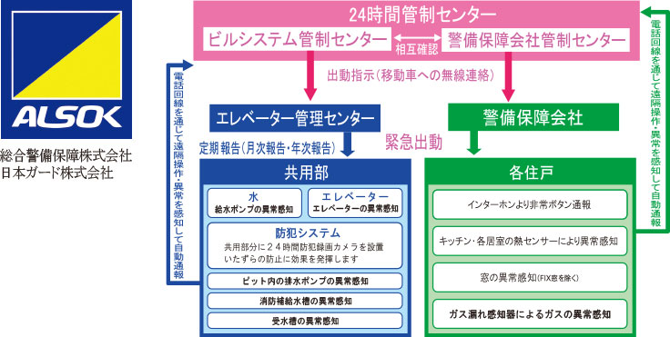 24時間セキュリティシステム