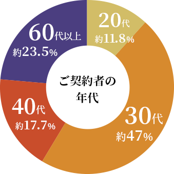 ご契約者の年代