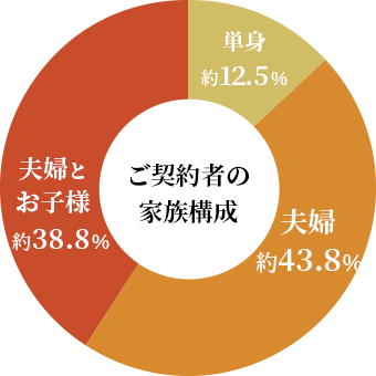 ご契約者の家族構成